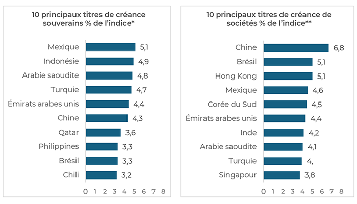 Figure 2 démontre les 10 principaux titres de créance et de créance de sociétés de l’indice JP Morgan EMBI Global Diversified et de l’indice JP Morgan CEMBI Broad Diversified.