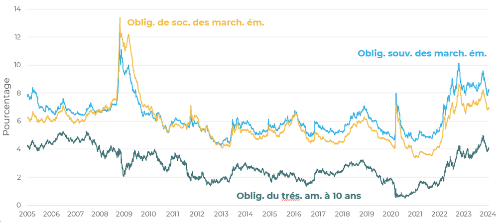 Figure 4 démontre le rendement des titres de créance des marchés émergents par rapport aux obligations du Trésor américain à 10 ans basé sur les données de JP Morgan et Bloomberg.