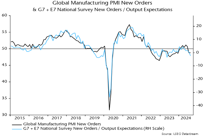 Chart 1 showing Global Manufacturing PMI New Orders & G7 + E7 National Survey New Orders / Output Expectations