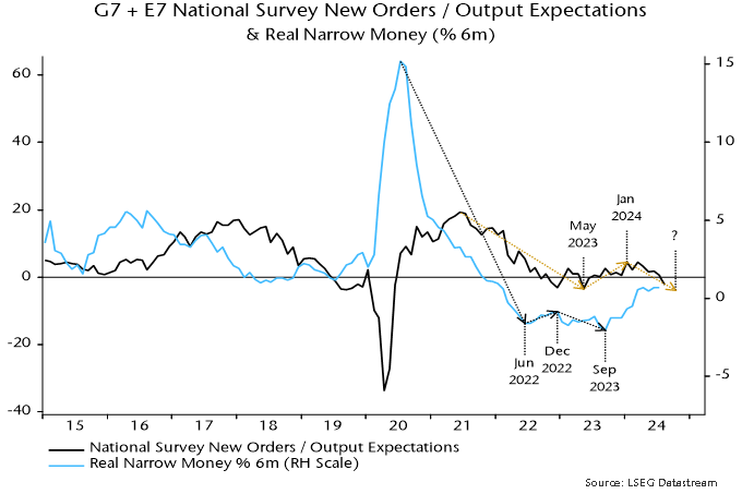 Chart 2 showing G7 + E7 National Survey New Orders / Output Expectations & Real Narrow Money (% 6m)