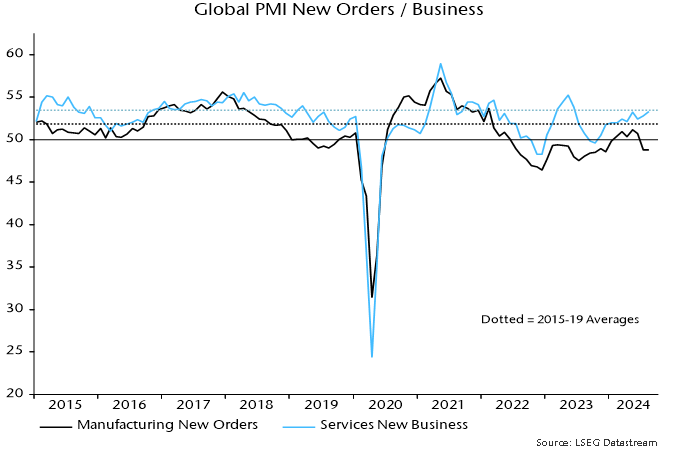 Chart 3 showing Global PMI New Orders / Business