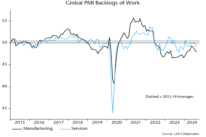 Chart 4 showing Global PMI Backlogs of Work