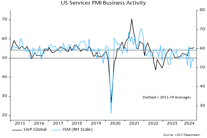 Chart 6 showing US Services PMI Business Activity