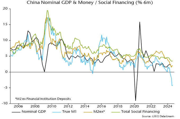 Chart 1 showing China Nominal GDP & Money / Social Financing (% 6m)