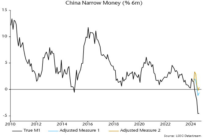 Chart 2 showing China Narrow Money (% 6m)