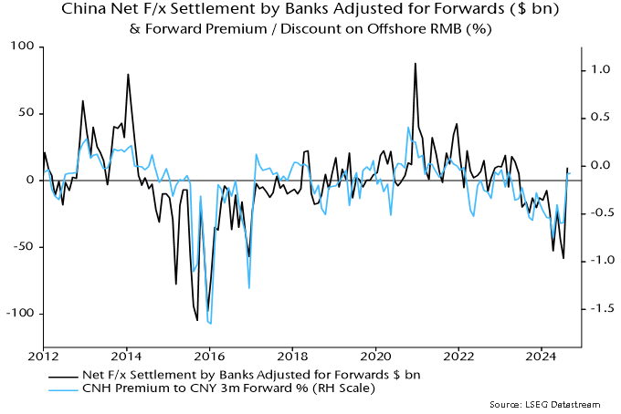 Chart 3 showing China Net F/x Settlement by Banks Adjusted for Forwards ($ bn) & Forward Premium / Discount on Offshore RMB (%)