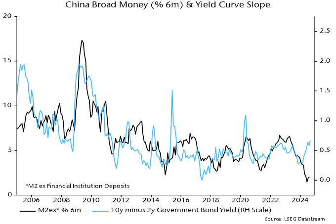 Chart 4 showing China Broad Money (% 6m) & Yield Curve Slope