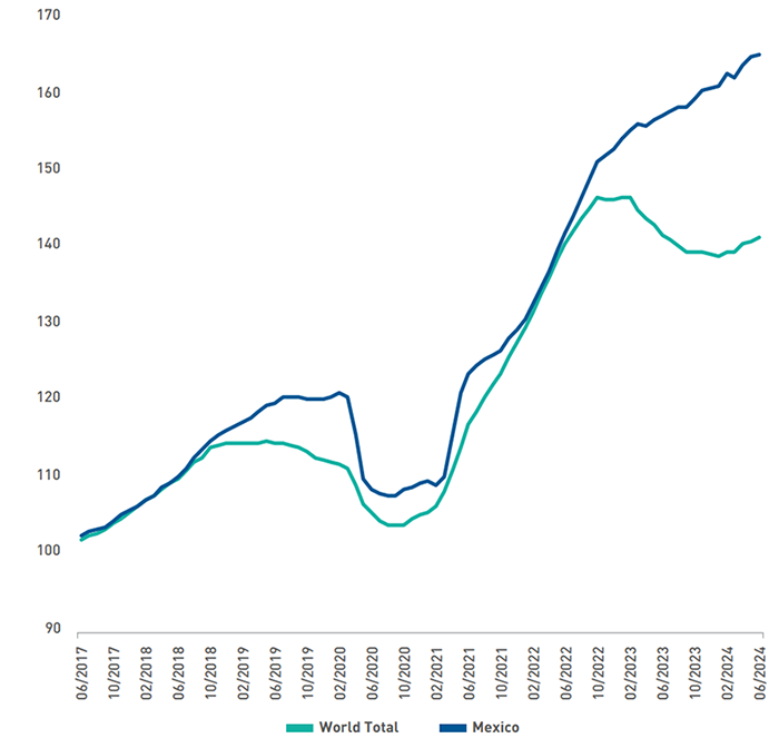 US and world imports from Mexico from 2017 to 2024 based on data from GBM Nearshoring Barometer.