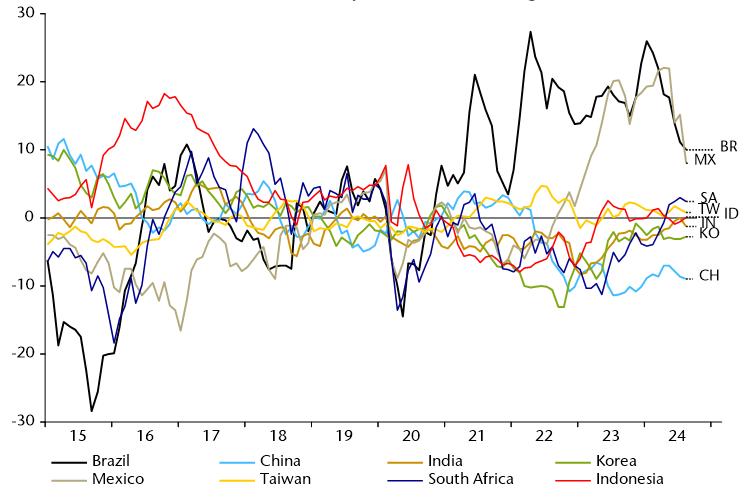 Real broad effective exchange rates deviation in percentage from 2015 to 2014 based on data from NS Partners and LSEG Datastream.