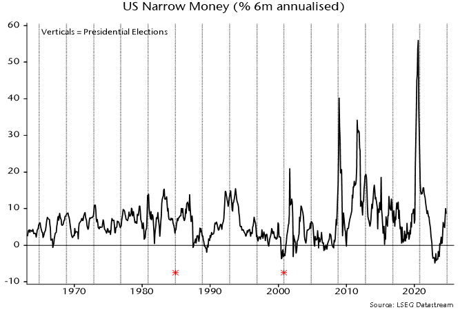 Chart 6 showing US Narrow Money (% 6m annualised)