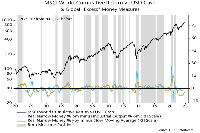 Chart 1 showing MSCI World Cumulative Return vs USD Cash & Global “Excess” Money Measures