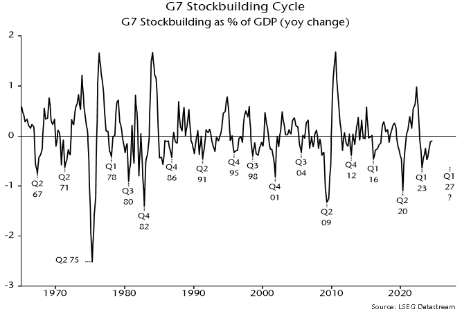 20241122_NSP_MMM_C1_G7StockbuildingCycleG7StockbuildingasofGDP