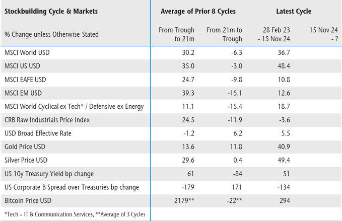 20241122_NSP_MMM_T1_StockbuildingCycleMarkets