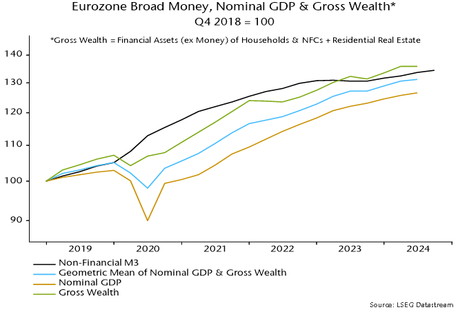 Chart 3 showing Eurozone Broad Money, Nominal GDP & Gross Wealth* Q4 2018 = 100 *Gross Wealth = Financial Assets (ex Money) of Households & NFCs + Residential Real Estate