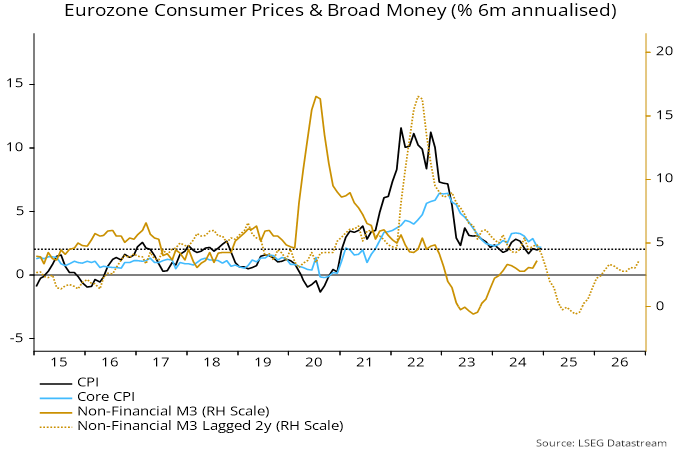 Chart 3 showing Eurozone Consumer Prices and Broad Money (% 6 month annualised)