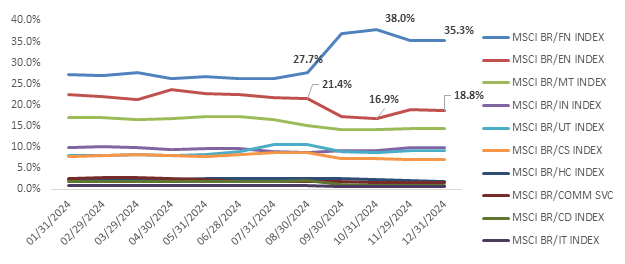 Line graph showing the different MSCI Brazil Index sector weights over 2024 to present day.