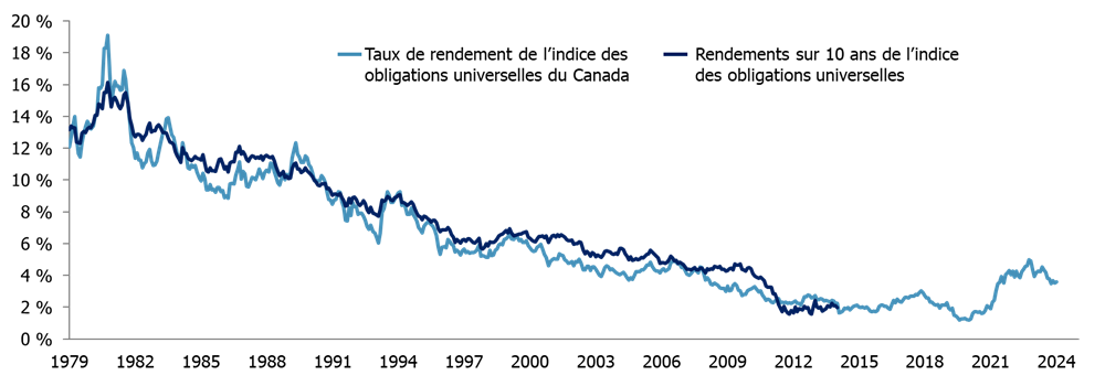 Graphique linéaire montrant let rendements des obligations universelles et rendements subséquents sur 10 ans.