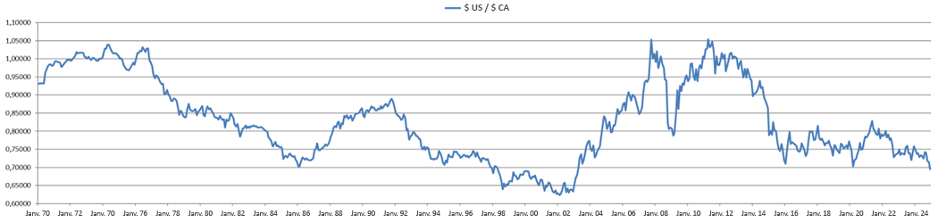 Graphique linéaire montrant l'historique des taux de change entre le dollar américain et le dollar canadien.