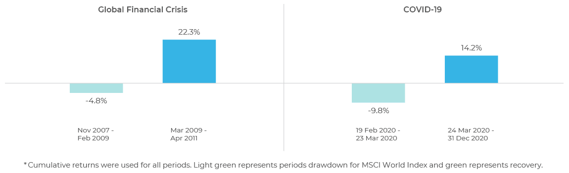 Chart comparing the relative performance of MSCI World Small Cap vs MSCI World during the Global financial crisis and COVID-19.