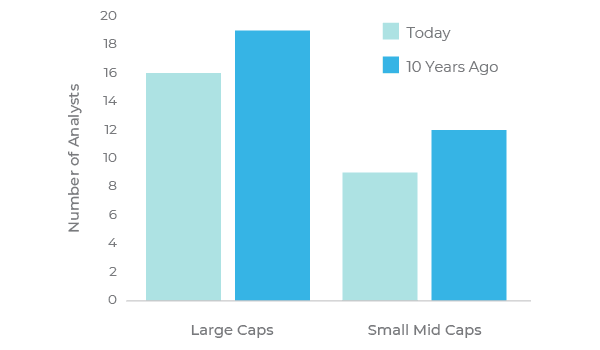 Bar chart illustrating the number of analysts covering large cap TSX companies vs. small mid cap TSX companies.