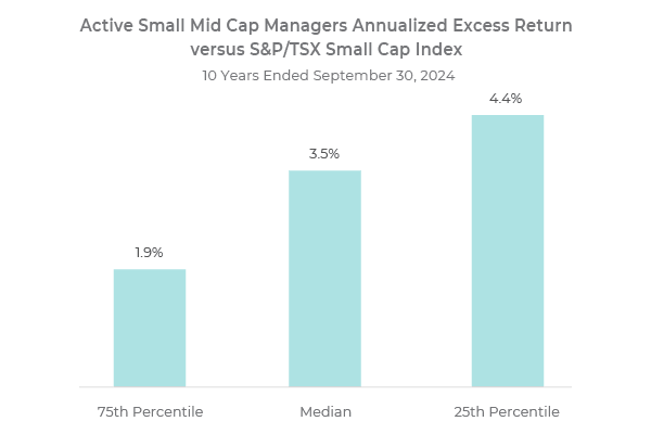 Bar chart illustrating the active small mid cap managers annualized excess return versus S&P/TSX small cap index.