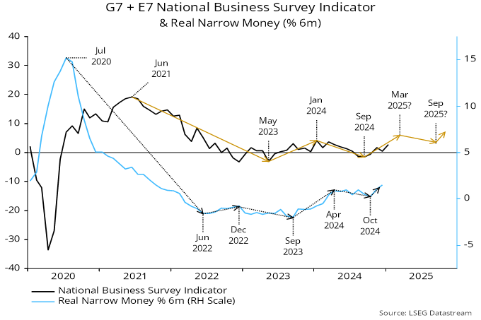 Chart 2 showing G7 + E7 National Business Survey Indicator & Real Narrow Money (% 6m)