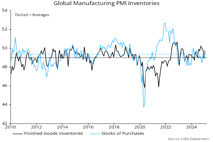 Chart 3 showing Global Manufacturing PMI Inventories