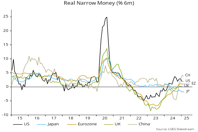 Chart 1 showing Real Narrow Money (% 6m)