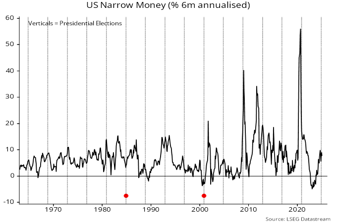 Chart 2 showing US Narrow Money (% 6m annualised)