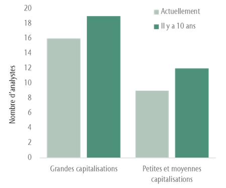 Graphique à barres illustrant le nombre d'analystes couvrant les sociétés à grande capitalisation de l’indice S&P/TSX par rapport aux sociétés à petite et moyenne capitalisation de l’indice S&P/TSX.