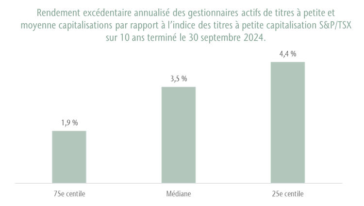 Graphique à barres illustrant le rendement excédentaire annualisé des gestionnaires actifs de petites et moyennes capitalisations par rapport à l'indice S&P/TSX à petite capitalisation.