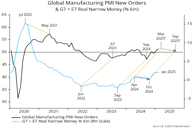 Chart 1 showing Global Manufacturing PMI New Orders & G7 + E7 Real Narrow Money (% 6m)