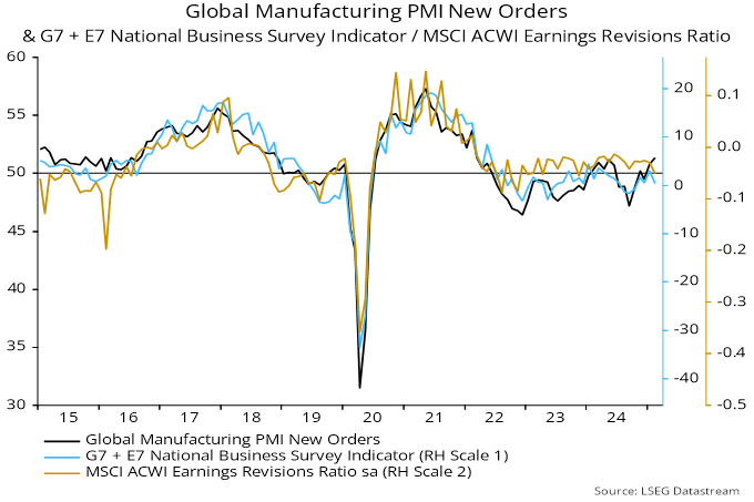 Chart 2 showing Global Manufacturing PMI New Orders & G7 + E7 National Business Survey Indicator / MSCI ACWI Earnings Revisions Ratio