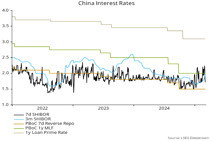 Chart 4 showing China Interest Rates