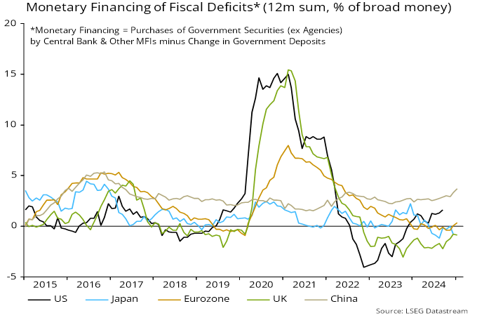 Chart 1 showing Monetary Financing of Fiscal Deficits* (12m sum, % of broad money) *Monetary Financing = Purchases of Government Securities (ex Agencies) by Central Bank & Other MFIs minus Change in Government Deposits