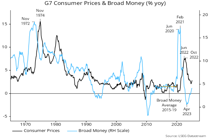 Chart 2 showing G7 Consumer Prices & Broad Money (% yoy)