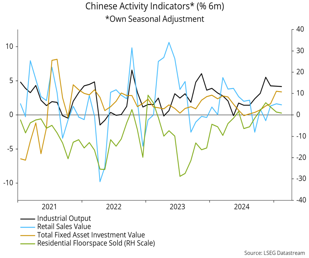 Chart 10 showing Chinese Activity Indicators* (% 6m) *Own Seasonal Adjustment