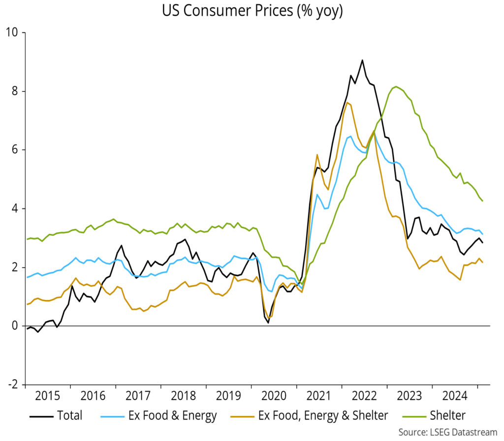 Chart 11 showing US Consumer Prices (% yoy)