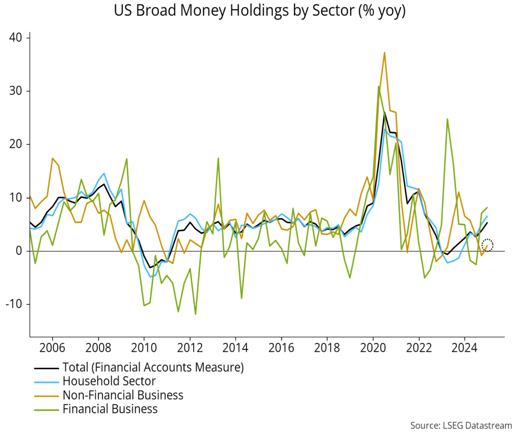 Chart 12 showing US Broad Money Holdings by Sector (% yoy)