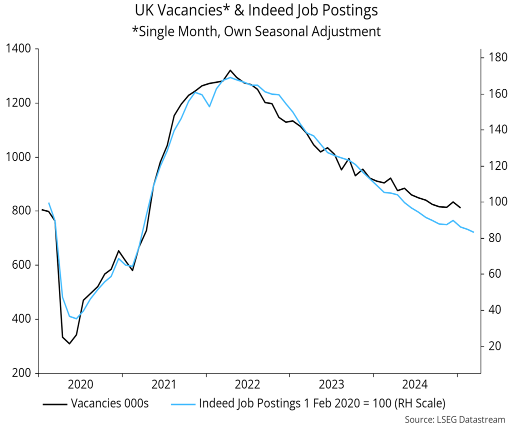 Chart 14 showing UK Vacancies* & Indeed Job Postings *Single Month, Own Seasonal Adjustment