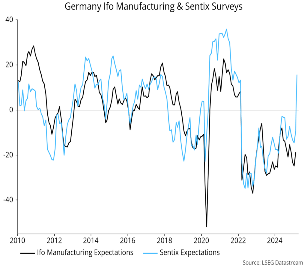 Chart 15 showing Germany Ifo Manufacturing & Sentix Surveys