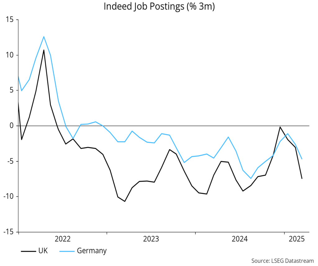 Chart 16 showing Indeed Job Postings (% 3m)