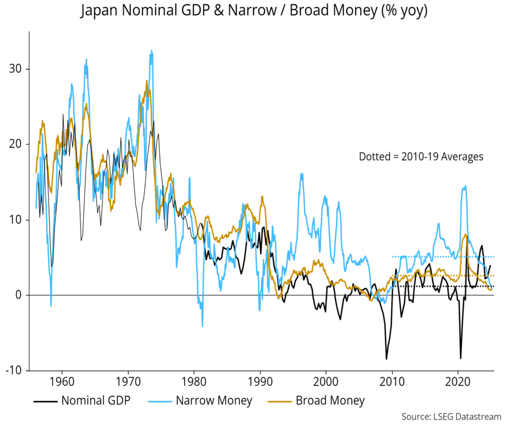 Chart 2 showing Japan Nominal GDP & Narrow / Broad Money (% yoy)