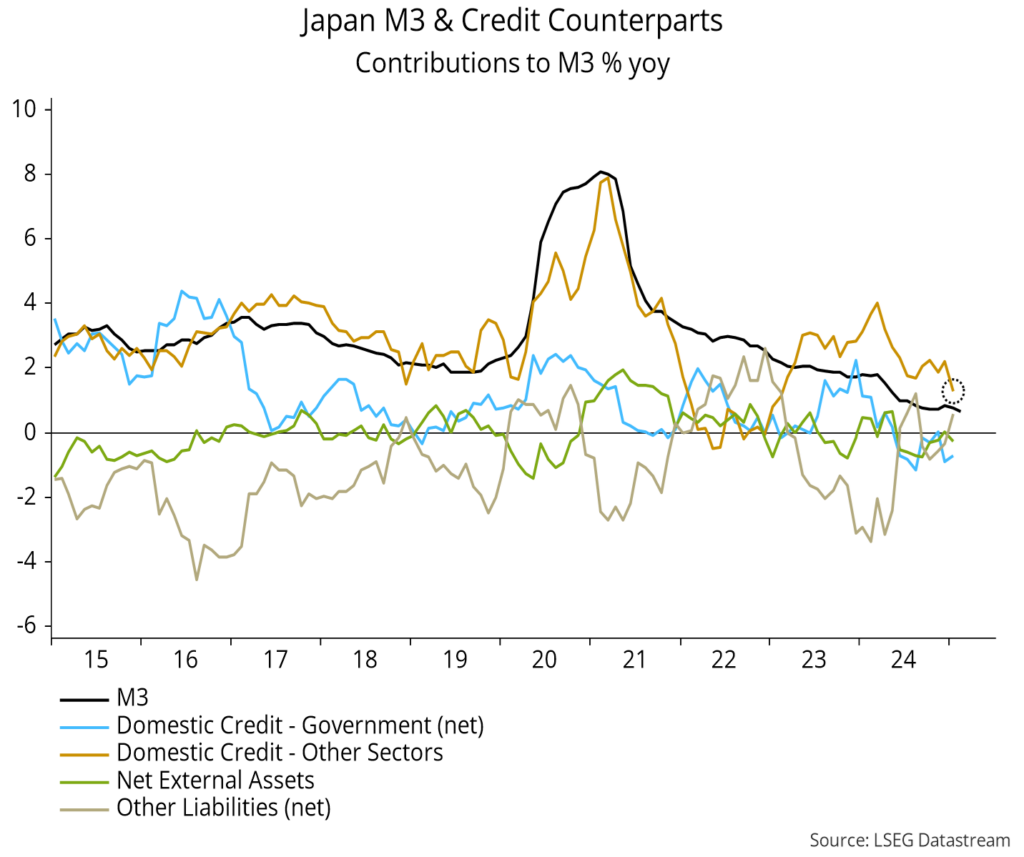 Chart 4 showing Japan M3 & Credit Counterparts Contributions to M3 % yoy