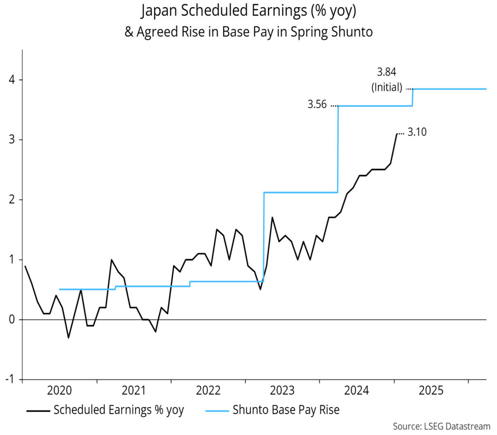 Chart 5 showing Japan Scheduled Earnings (% yoy) & Agreed Rise in Base Pay in Spring Shunto