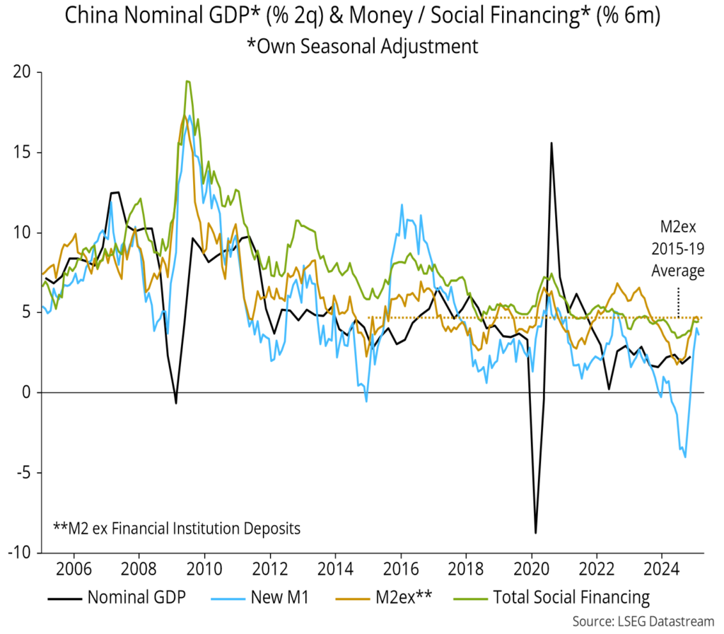 Chart 7 showing China Nominal GDP* (% 2q) & Money / Social Financing* (% 6m) *Own Seasonal Adjustment