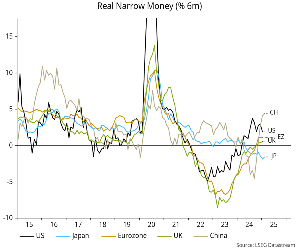 Chart 8 showing Real Narrow Money (% 6m)