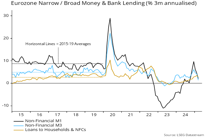 Chart 2 showing Eurozone Narrow / Broad Money & Bank Lending (% 3m annualised)