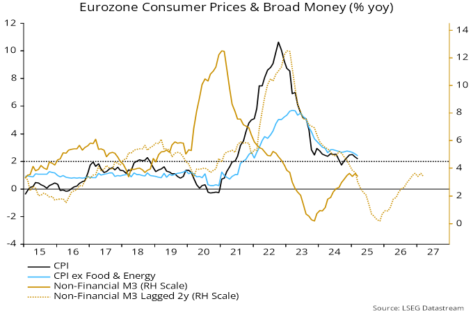 Chart 3 showing Eurozone Consumer Prices & Broad Money (% yoy)