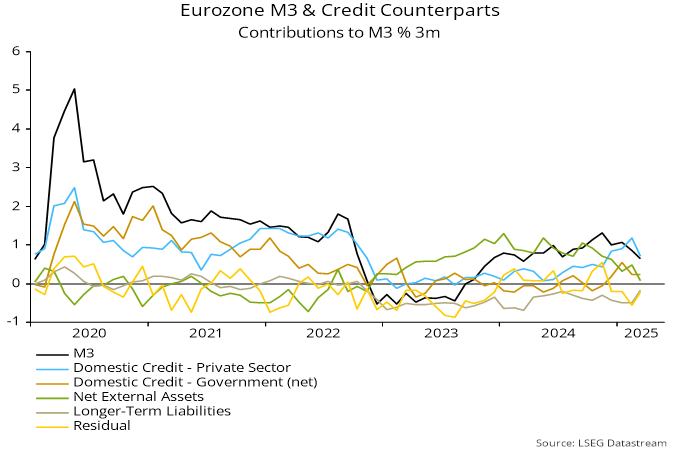 Chart 4 showing Eurozone M3 & Credit Counterparts Contributions to M3 % 3m